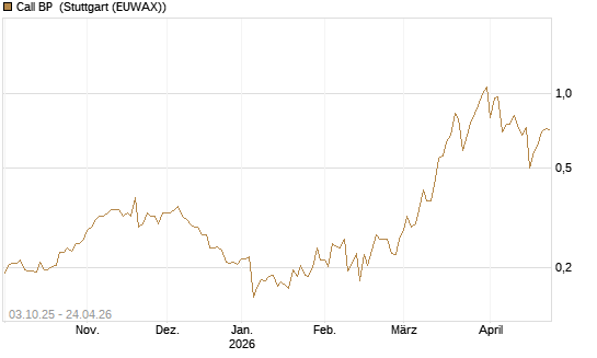 Call BP [Morgan Stanley & Co. Int. plc] Chart