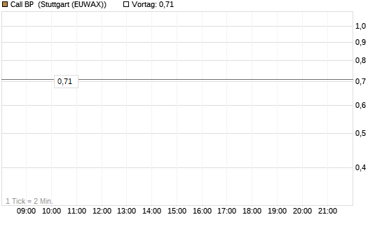 Call BP [Morgan Stanley & Co. Int. plc] Chart
