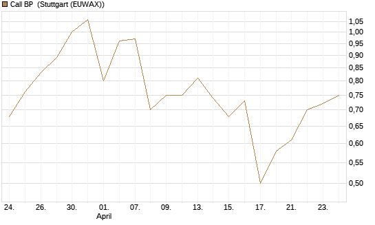 Call BP [Morgan Stanley & Co. Int. plc] Chart
