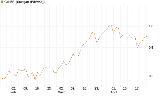 Call BP [Morgan Stanley & Co. Int. plc] Chart
