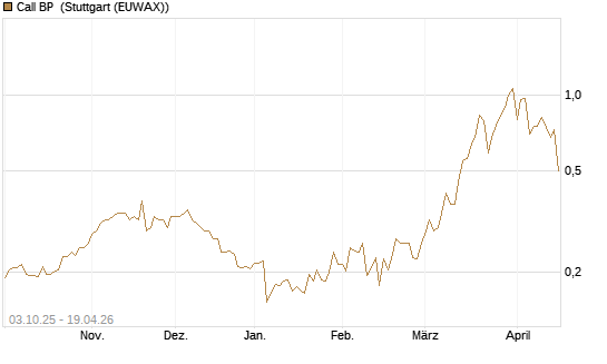 Call BP [Morgan Stanley & Co. Int. plc] Chart
