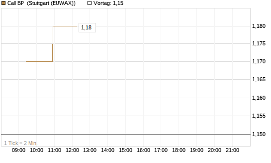 Call BP [Morgan Stanley & Co. Int. plc] Chart