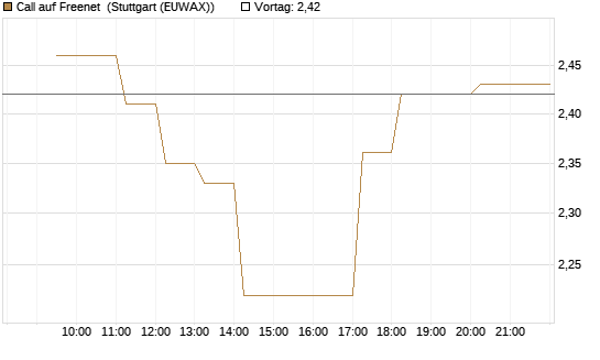 Call auf Freenet [Morgan Stanley & Co. Int. plc] Chart