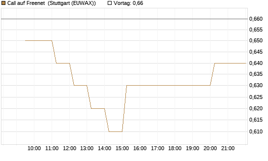 Call auf Freenet [Morgan Stanley & Co. Int. plc] Chart