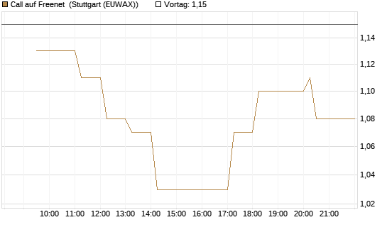 Call auf Freenet [Morgan Stanley & Co. Int. plc] Chart