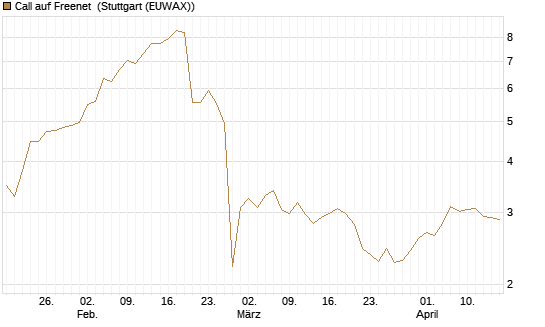 Call auf Freenet [Morgan Stanley & Co. Int. plc] Chart