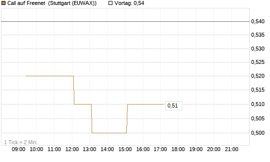 Call auf Freenet [Morgan Stanley & Co. Int. plc] Chart