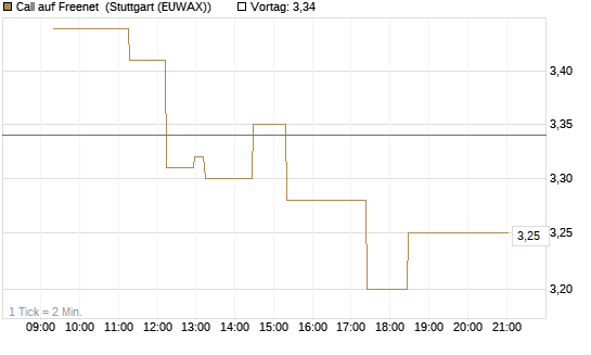 Call auf Freenet [Morgan Stanley & Co. Int. plc] Chart