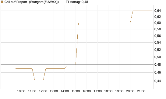 Call auf Fraport [Morgan Stanley & Co. Int. plc] Chart