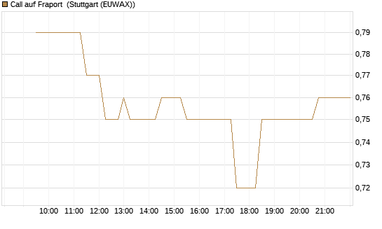 Call auf Fraport [Morgan Stanley & Co. Int. plc] Chart