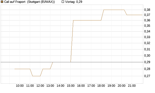 Call auf Fraport [Morgan Stanley & Co. Int. plc] Chart
