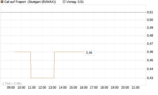 Call auf Fraport [Morgan Stanley & Co. Int. plc] Chart