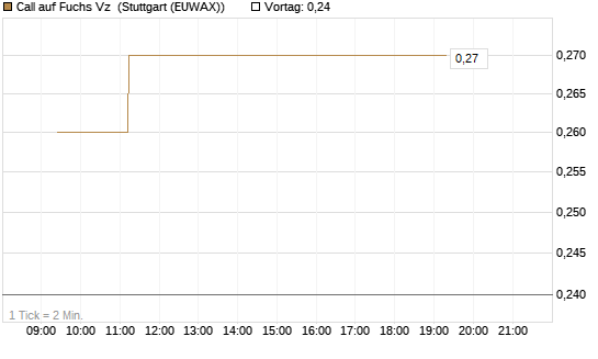 Call auf Fuchs Vz [Morgan Stanley & Co. Int. plc] Chart
