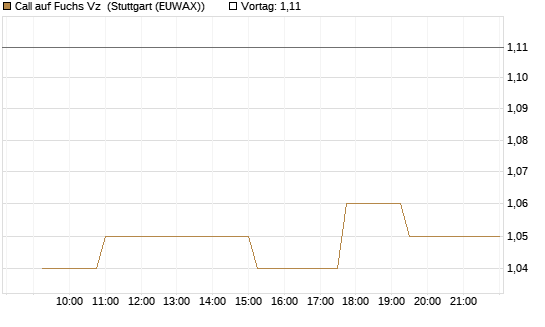 Call auf Fuchs Vz [Morgan Stanley & Co. Int. plc] Chart