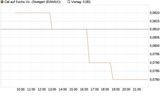Call auf Fuchs Vz [Morgan Stanley & Co. Int. plc] Chart
