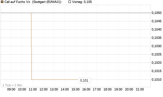 Call auf Fuchs Vz [Morgan Stanley & Co. Int. plc] Chart