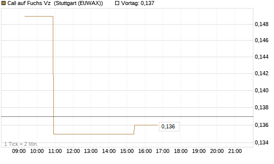 Call auf Fuchs Vz [Morgan Stanley & Co. Int. plc] Chart