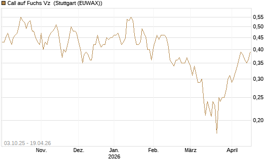 Call auf Fuchs Vz [Morgan Stanley & Co. Int. plc] Chart