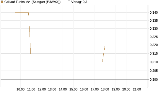 Call auf Fuchs Vz [Morgan Stanley & Co. Int. plc] Chart