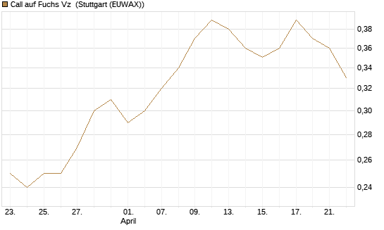 Call auf Fuchs Vz [Morgan Stanley & Co. Int. plc] Chart