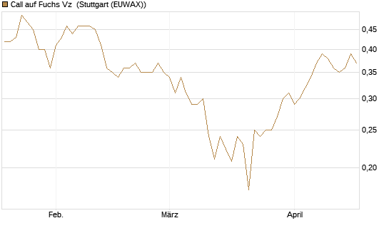 Call auf Fuchs Vz [Morgan Stanley & Co. Int. plc] Chart