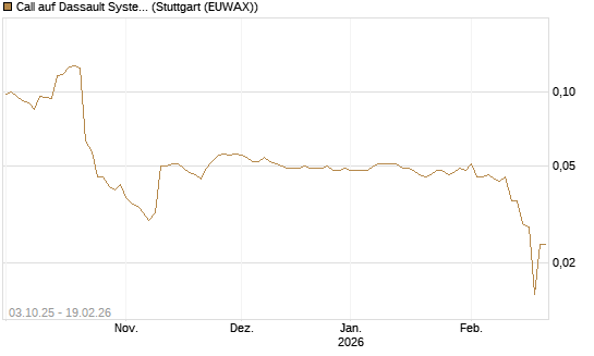 Call auf Dassault Systems [Morgan Stanley & Co. Int. plc] Chart