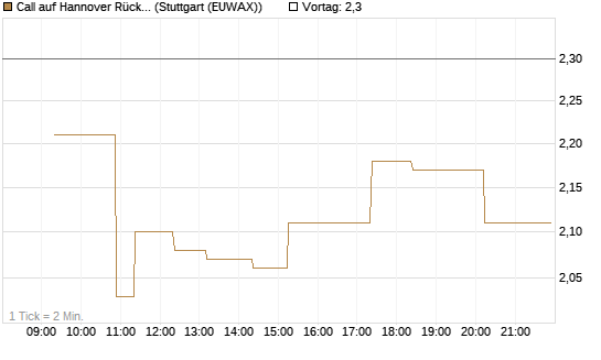 Call auf Hannover Rück [Morgan Stanley & Co. Int. plc] Chart