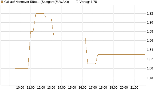 Call auf Hannover Rück [Morgan Stanley & Co. Int. plc] Chart