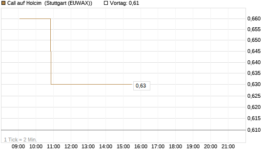 Call auf Holcim [Morgan Stanley & Co. Int. plc] Chart