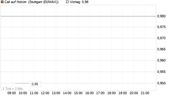Call auf Holcim [Morgan Stanley & Co. Int. plc] Chart