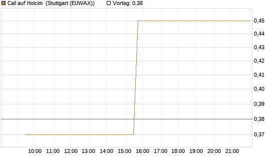 Call auf Holcim [Morgan Stanley & Co. Int. plc] Chart