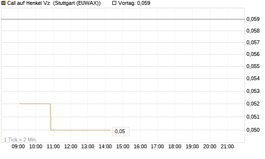 Call auf Henkel Vz [Morgan Stanley & Co. Int. plc] Chart