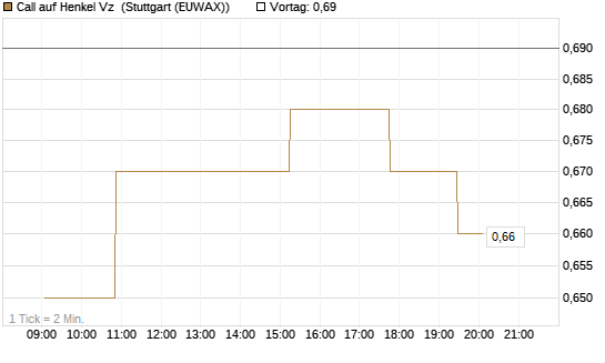 Call auf Henkel Vz [Morgan Stanley & Co. Int. plc] Chart