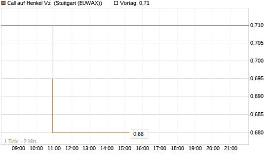 Call auf Henkel Vz [Morgan Stanley & Co. Int. plc] Chart