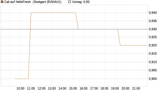 Call auf HelloFresh [Morgan Stanley & Co. Int. plc] Chart