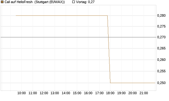 Call auf HelloFresh [Morgan Stanley & Co. Int. plc] Chart
