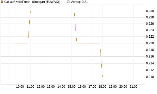 Call auf HelloFresh [Morgan Stanley & Co. Int. plc] Chart