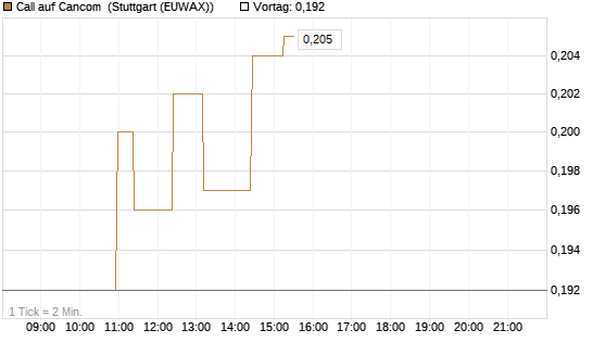 Call auf Cancom [Morgan Stanley & Co. Int. plc] Chart