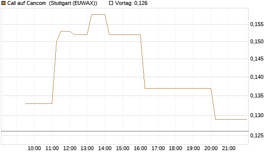 Call auf Cancom [Morgan Stanley & Co. Int. plc] Chart