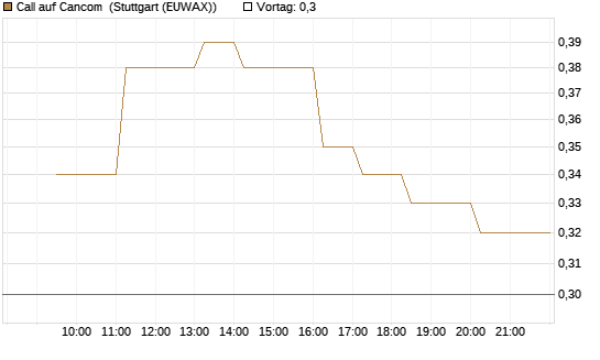Call auf Cancom [Morgan Stanley & Co. Int. plc] Chart