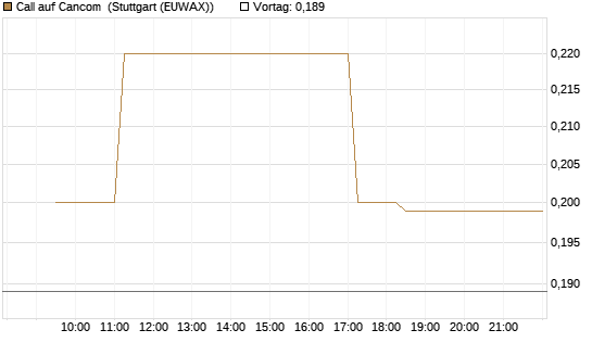 Call auf Cancom [Morgan Stanley & Co. Int. plc] Chart