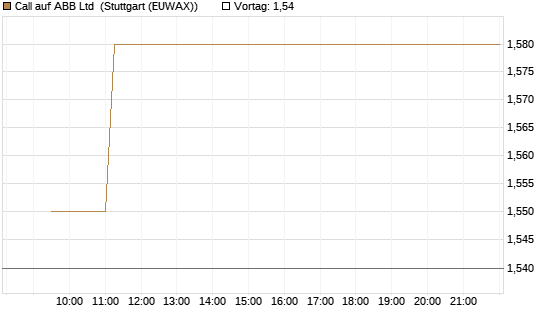 Call auf ABB Ltd [Morgan Stanley & Co. Int. plc] Chart