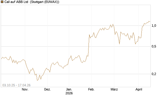 Call auf ABB Ltd [Morgan Stanley & Co. Int. plc] Chart