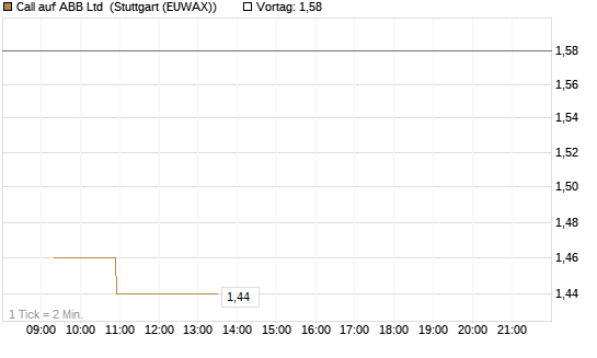 Call auf ABB Ltd [Morgan Stanley & Co. Int. plc] Chart