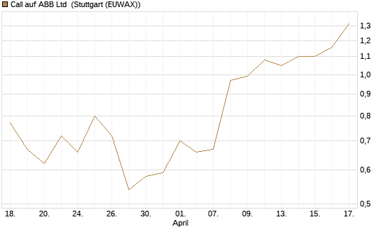 Call auf ABB Ltd [Morgan Stanley & Co. Int. plc] Chart