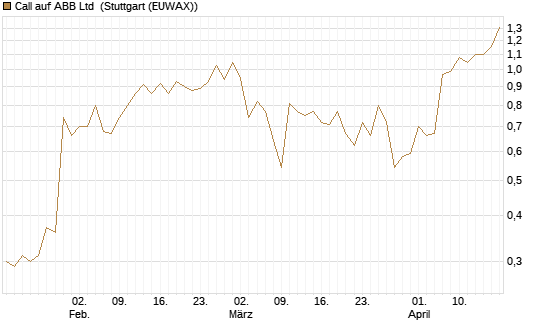 Call auf ABB Ltd [Morgan Stanley & Co. Int. plc] Chart
