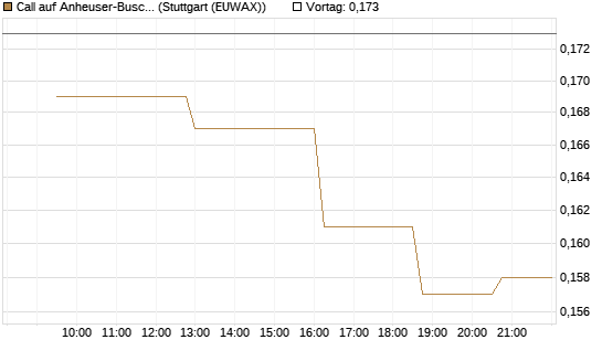 Call auf Anheuser-Busch InBev SA/NV [Morgan Stanley & Co. Int. plc] Chart