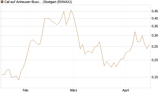 Call auf Anheuser-Busch InBev SA/NV [Morgan Stanley & Co. Int. plc] Chart