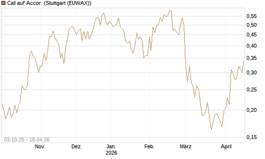 Call auf Accor [Morgan Stanley & Co. Int. plc] Chart