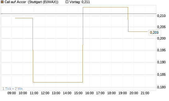Call auf Accor [Morgan Stanley & Co. Int. plc] Chart